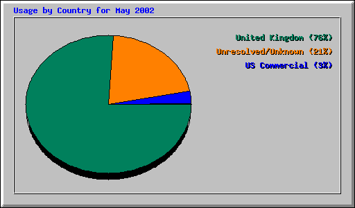 Usage by Country for May 2002