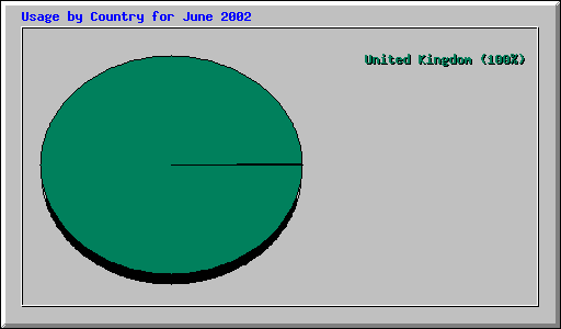 Usage by Country for June 2002
