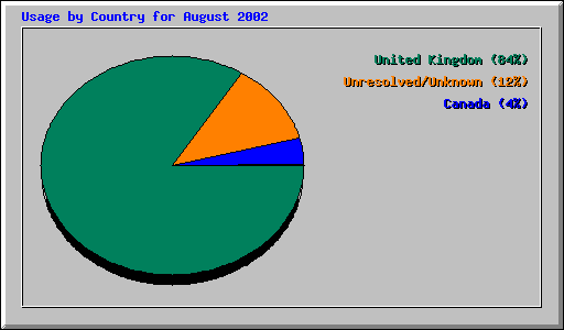 Usage by Country for August 2002