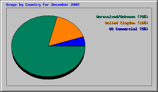 Usage by Country for December 2002