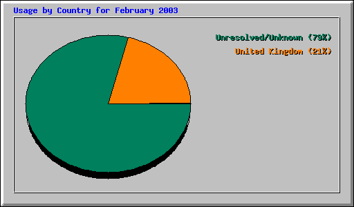 Usage by Country for February 2003
