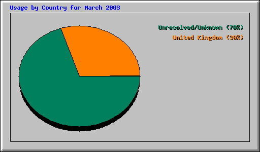 Usage by Country for March 2003