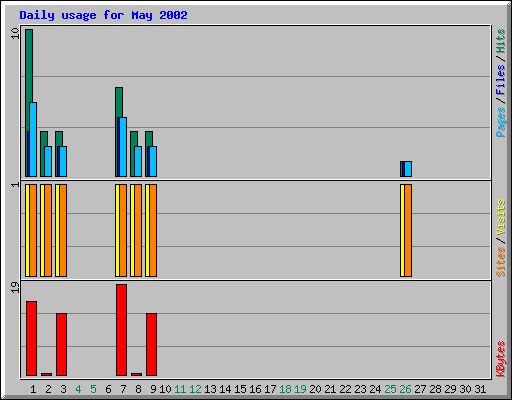 Daily usage for May 2002