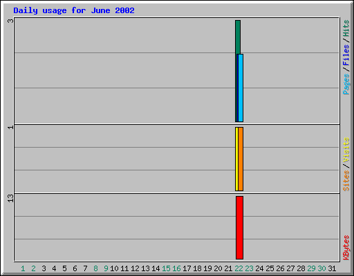 Daily usage for June 2002