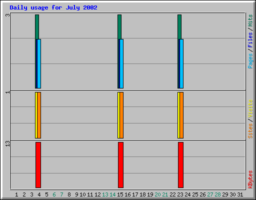 Daily usage for July 2002