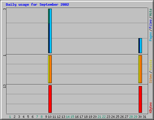 Daily usage for September 2002