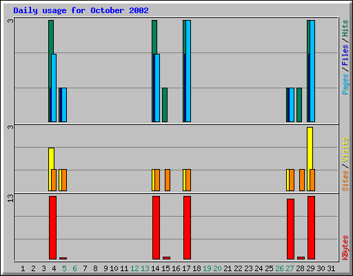 Daily usage for October 2002