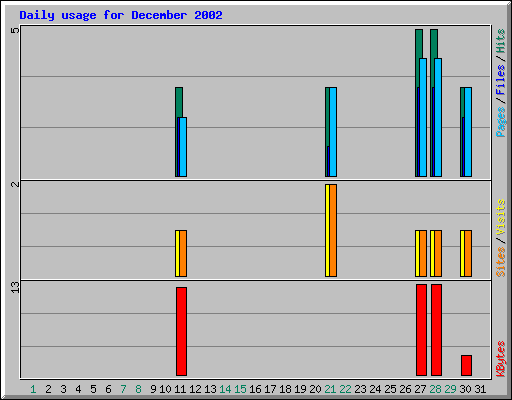 Daily usage for December 2002