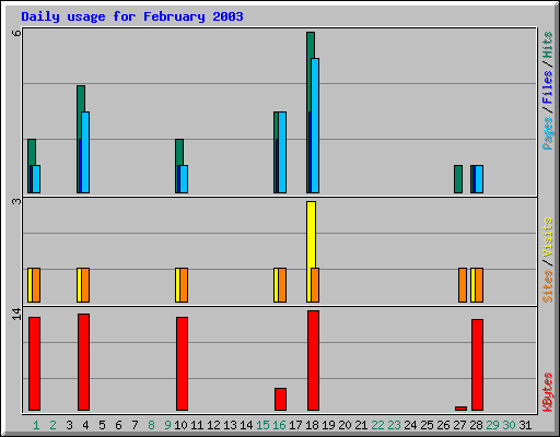 Daily usage for February 2003
