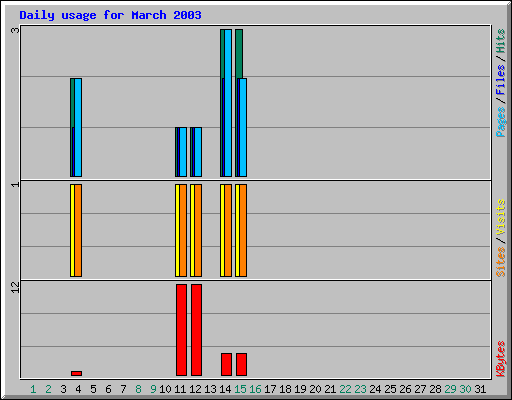 Daily usage for March 2003