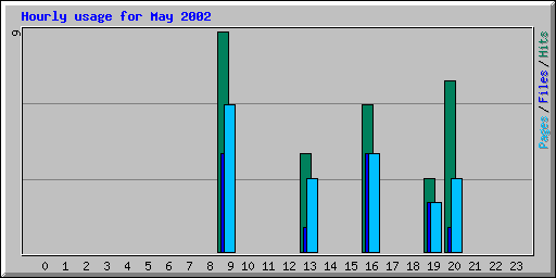 Hourly usage for May 2002
