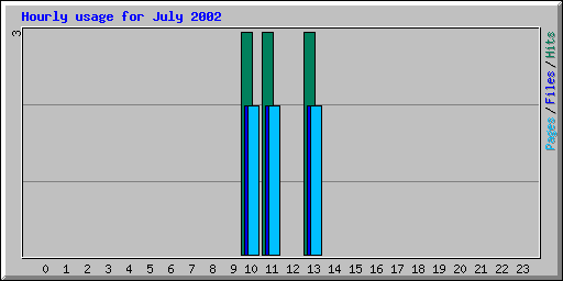 Hourly usage for July 2002