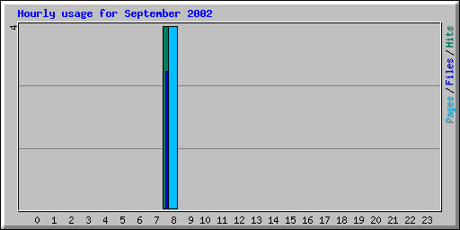 Hourly usage for September 2002