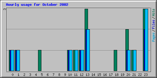 Hourly usage for October 2002