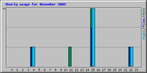 Hourly usage for November 2002