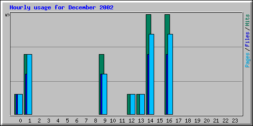 Hourly usage for December 2002