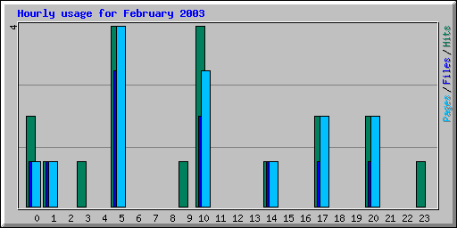Hourly usage for February 2003