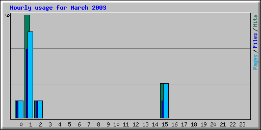 Hourly usage for March 2003