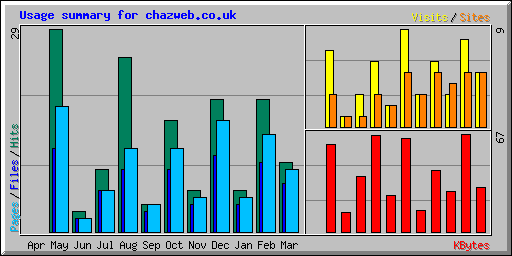 Usage summary for chazweb.co.uk